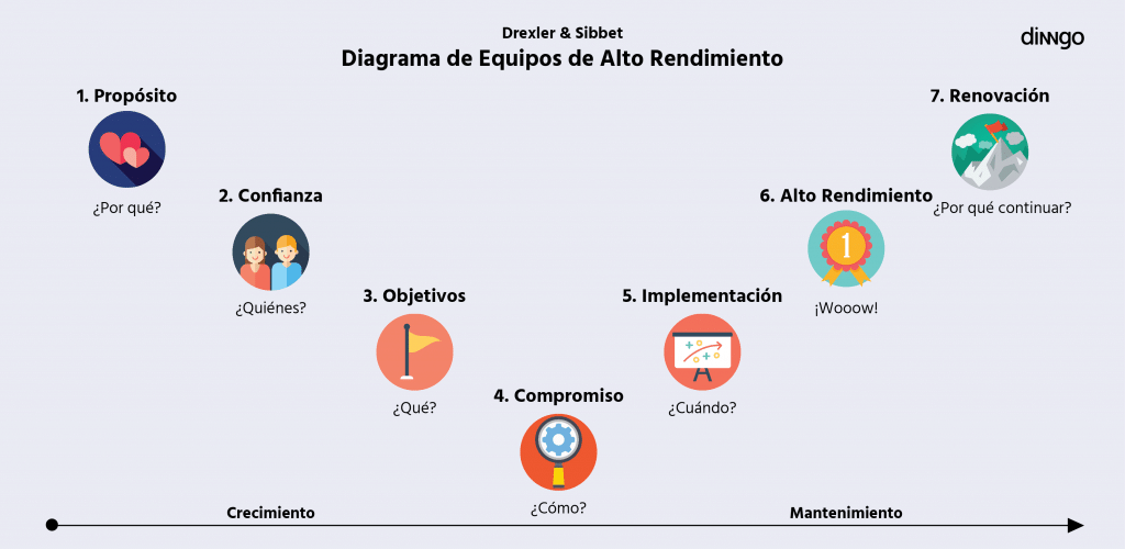 Nuestro gráfico del Modelo de Drexler & Sibbet para equipos de alto rendimiento (Team Performance Model).