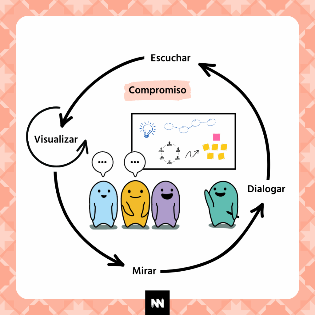 diagrama-compromiso-David-Sibbet--dinngo-lab