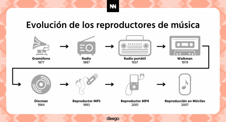 ¿Qué es la innovación? Definición y tipos de innovación - Innovación Disruptiva: Evolución Reproductores de música