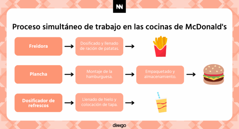 ¿Qué es la innovación? Definición y tipos de innovación - Innovación de proceso: Cocinas de McDonald's
