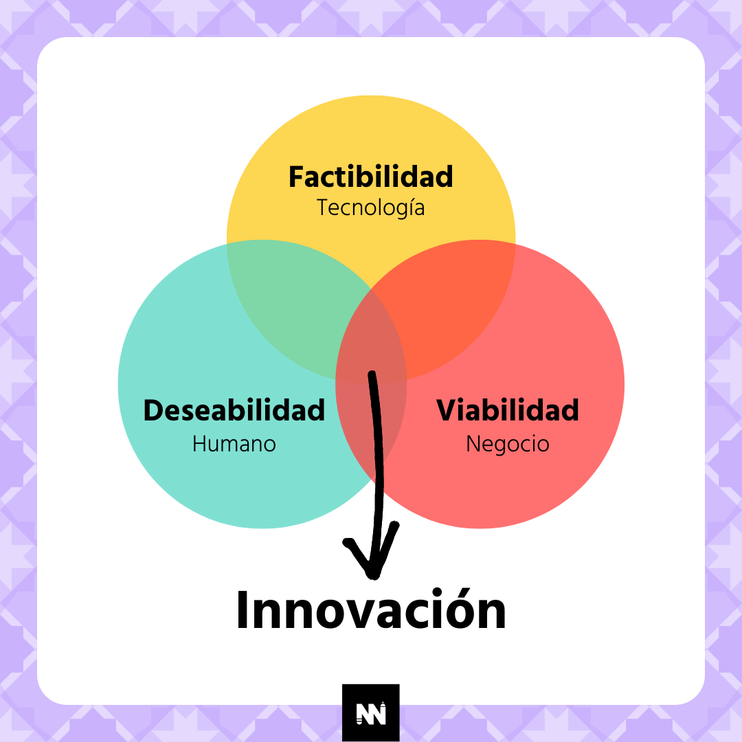 Diagrama de innovación de Tim Brown