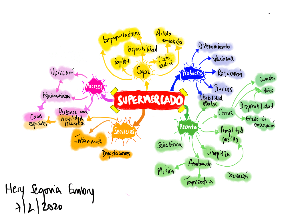 Actividad Módulo 2 - Mapa Mental - Hery Segovia (entrega 7 de febrero)